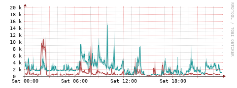 [Interfaces]: Packet rates