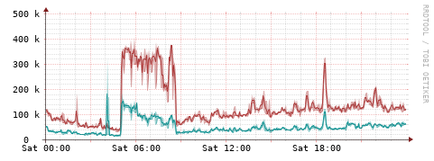 [Interfaces]: Packet rates