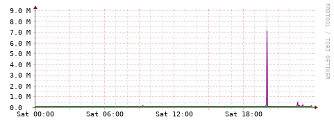 [Interfaces]: Bit rates