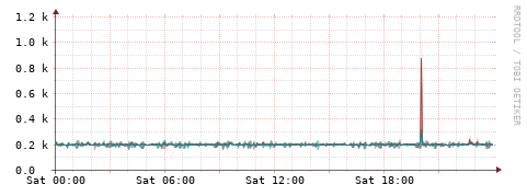 [Interfaces]: Packet rates