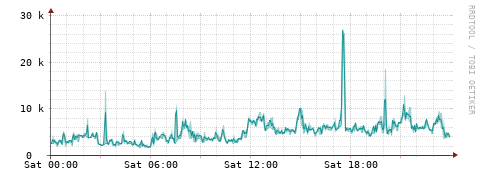 [Interfaces]: Packet rates