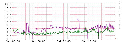 [Interfaces]: Bit rates