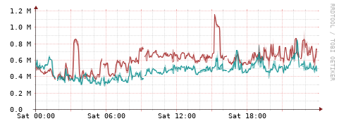 [Interfaces]: Packet rates