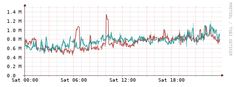 [Interfaces]: Packet rates