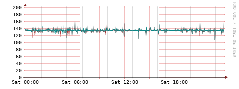 [Interfaces]: Packet rates