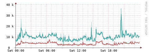 [Interfaces]: Packet rates