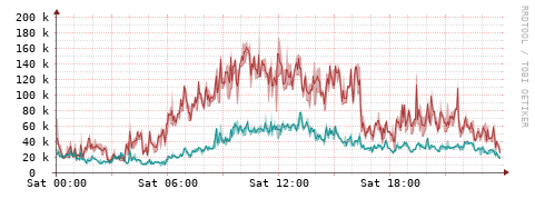 [Interfaces]: Packet rates