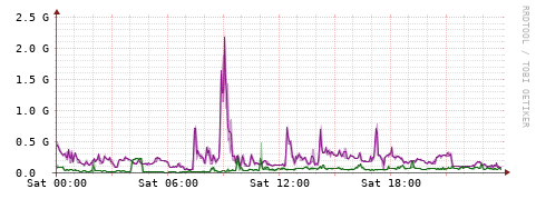 [Interfaces]: Bit rates
