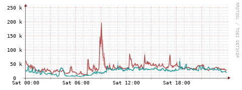[Interfaces]: Packet rates