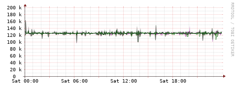 [Interfaces]: Bit rates