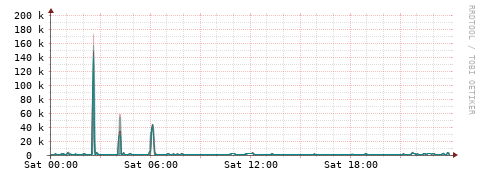 [Interfaces]: Packet rates