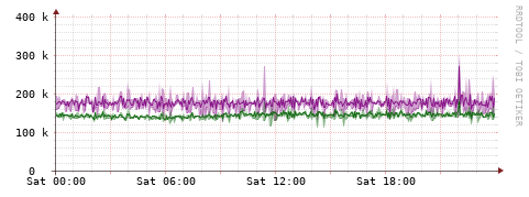 [Interfaces]: Bit rates