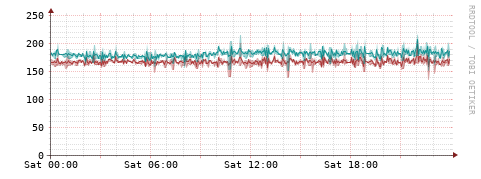[Interfaces]: Packet rates