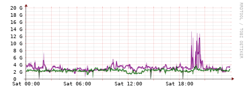 [Interfaces]: Bit rates