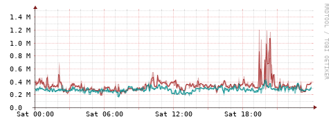 [Interfaces]: Packet rates