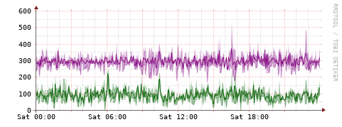 [Interfaces]: Bit rates