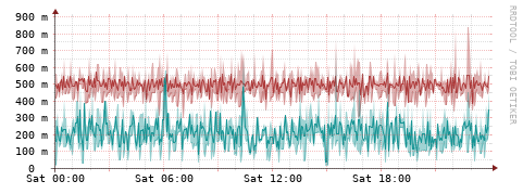 [Interfaces]: Packet rates