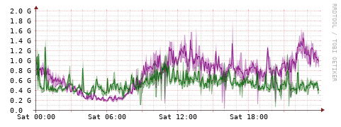 [Interfaces]: Bit rates