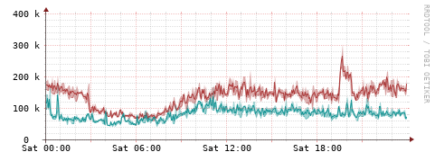 [Interfaces]: Packet rates