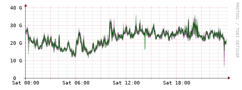 [Interfaces]: Bit rates