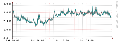 [Interfaces]: Packet rates