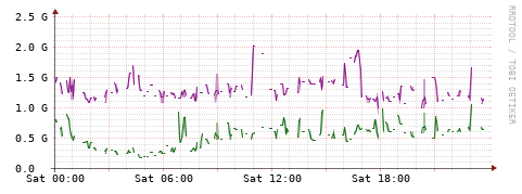 [Interfaces]: Bit rates