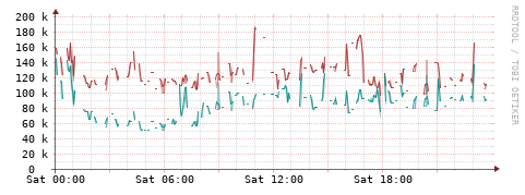 [Interfaces]: Packet rates