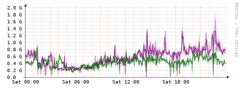 [Interfaces]: Bit rates