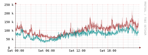 [Interfaces]: Packet rates