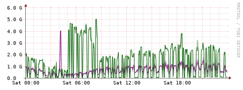 [Interfaces]: Bit rates