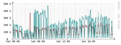 [Interfaces]: Packet rates