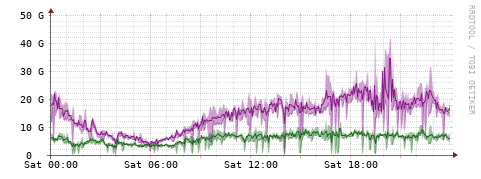 [Interfaces]: Bit rates