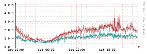 [Interfaces]: Packet rates