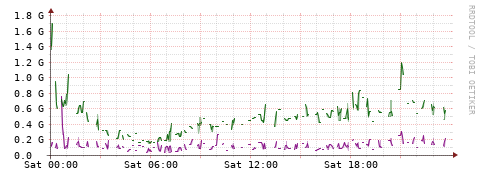 [Interfaces]: Bit rates