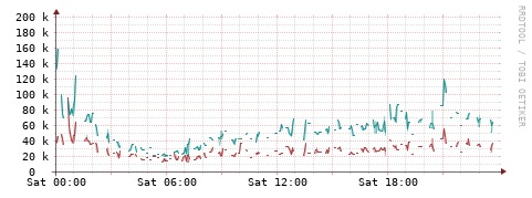 [Interfaces]: Packet rates