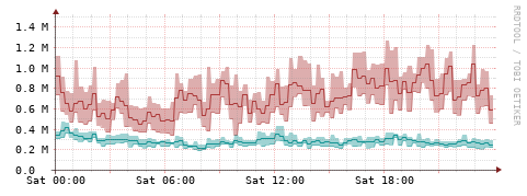 [Interfaces]: Packet rates