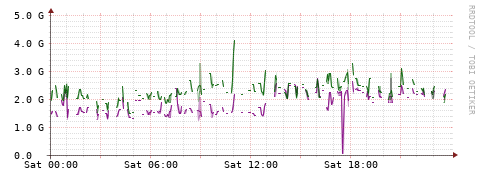 [Interfaces]: Bit rates