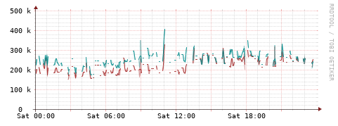 [Interfaces]: Packet rates