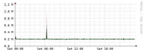 [Interfaces]: Bit rates