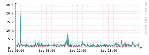 [Interfaces]: Packet rates