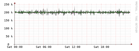 [Interfaces]: Bit rates