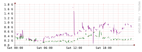 [Interfaces]: Bit rates