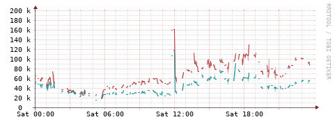 [Interfaces]: Packet rates