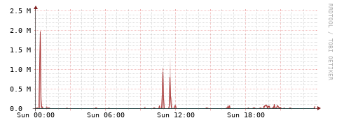 [Interfaces]: Packet rates
