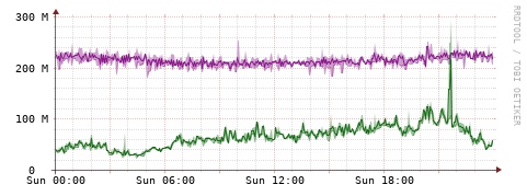 [Interfaces]: Bit rates