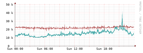 [Interfaces]: Packet rates
