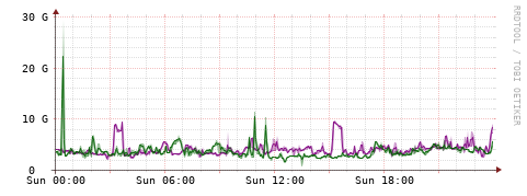 [Interfaces]: Bit rates