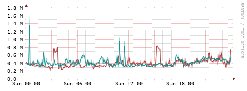 [Interfaces]: Packet rates