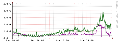 [Interfaces]: Bit rates