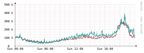 [Interfaces]: Packet rates